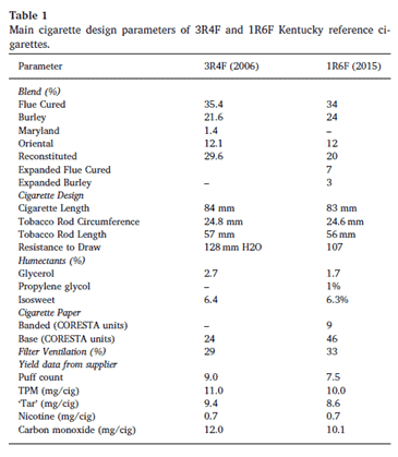 3R4F to 1R6F Cigarettes