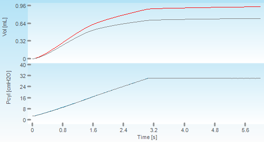 Recruitment manoeuvres provided with the flexiVent, such as the Pressure-Volume curves, are very useful to prevent the development of atelectasis