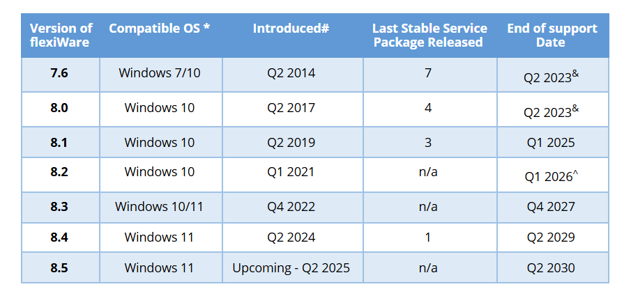 Lifecycle phases table for flexiWare